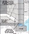 Diagram showing how our baseboard drain pipe system drains water from concrete block walls in Jackson